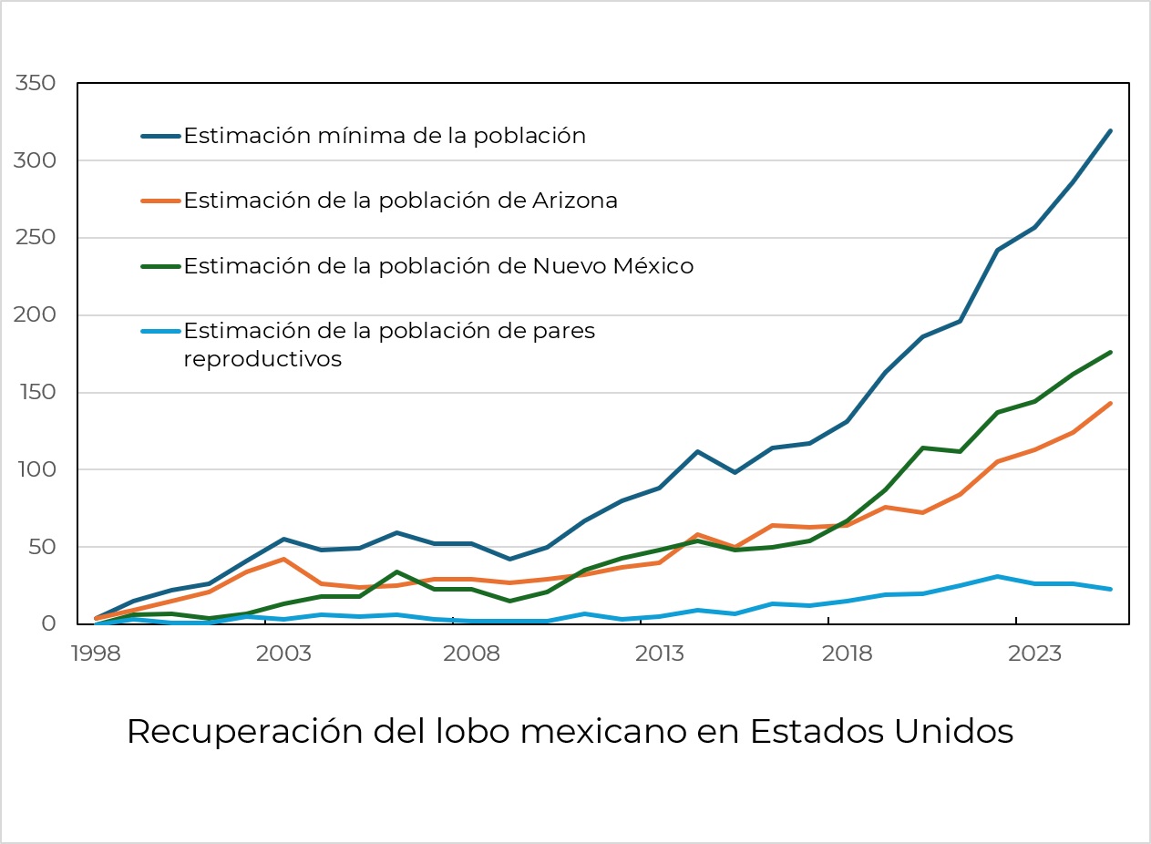 Crecimiento de la poblaci&oacute;n del lobo mexicano en Estados Unidos